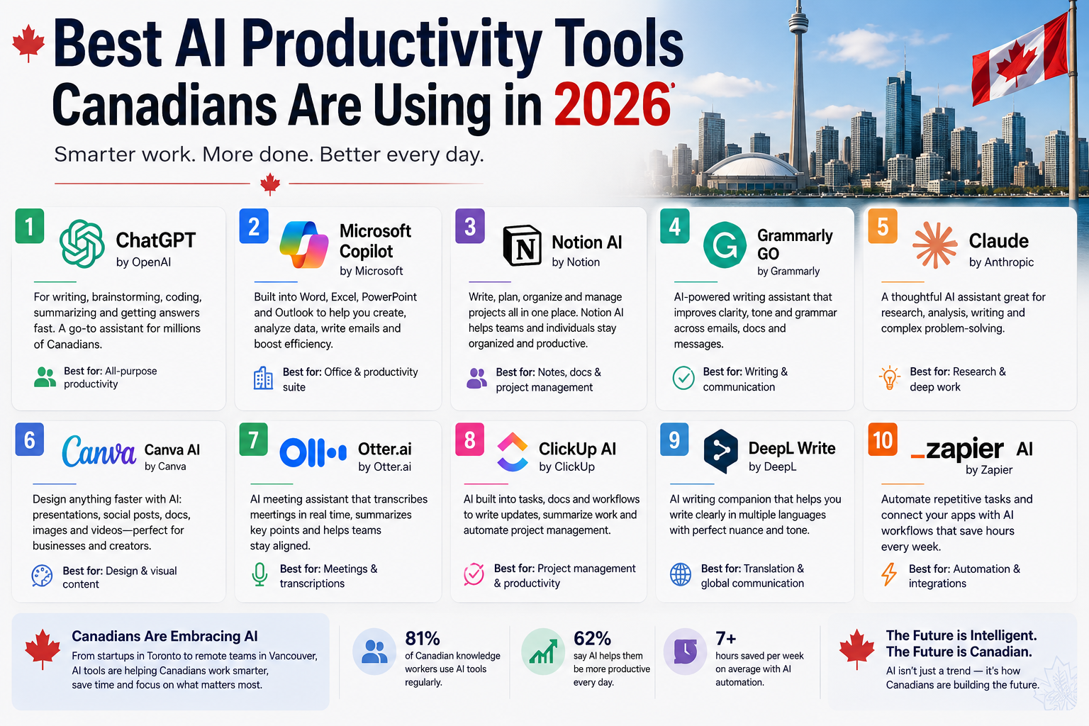 Best AI Productivity Tools Canadians Are Using in 2026