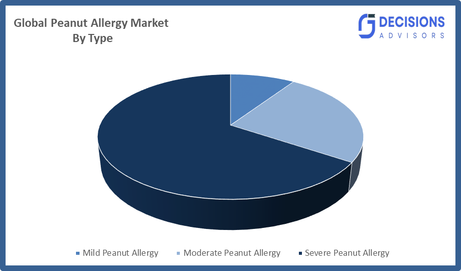 Global Peanut Allergy Market