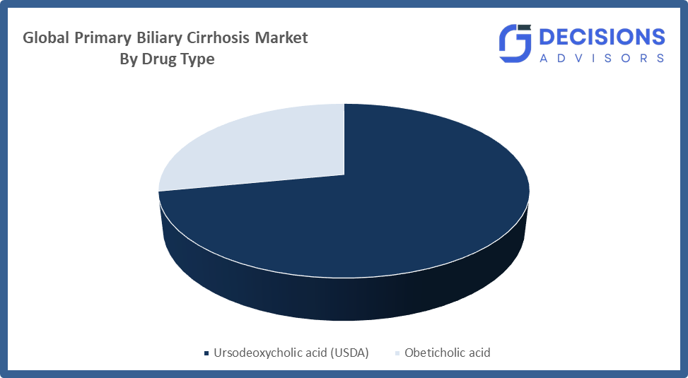 Global Primary Biliary Cirrhosis Market