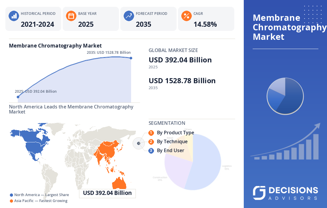 Membrane Chromatography Market