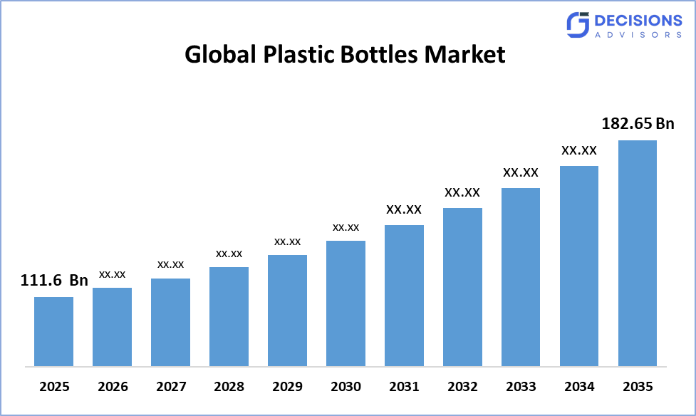Plasti Bottles Market