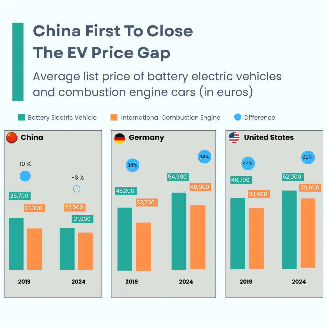 China First To Close The EV Price Gap
