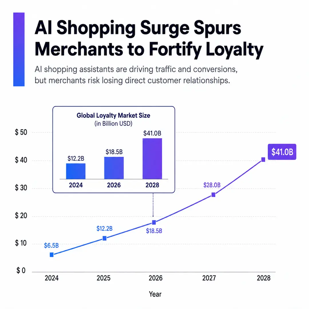 AI Shopping Surge