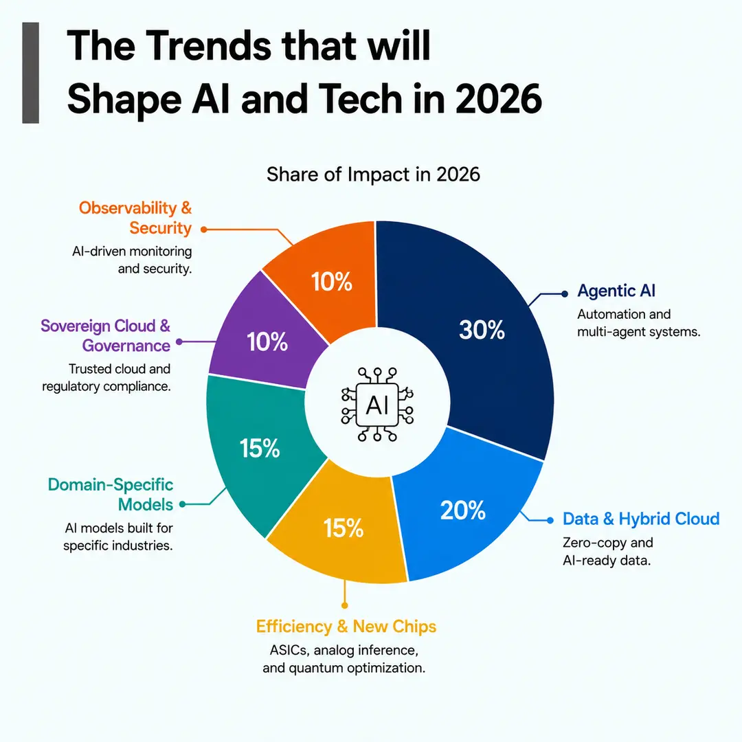 The Trend That Will Shape AI and Tech in 2026