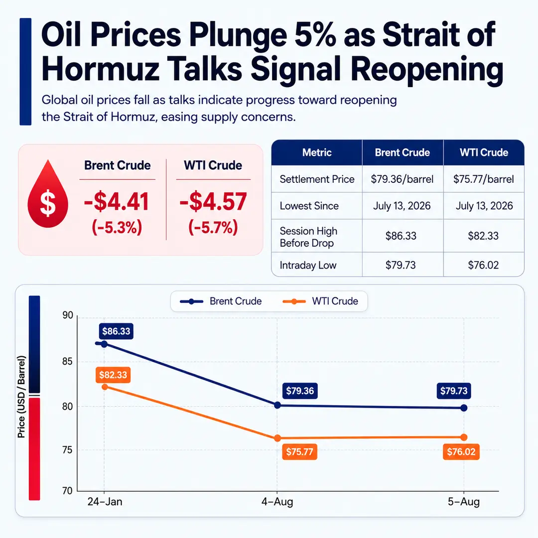 Oil Prices Plunge 5%