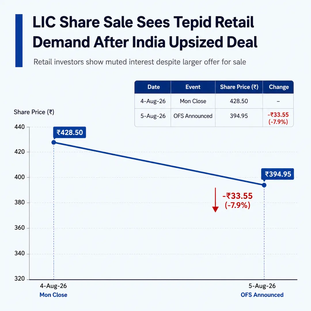 LIC Shares Sales Sees Tepid Retail Demand