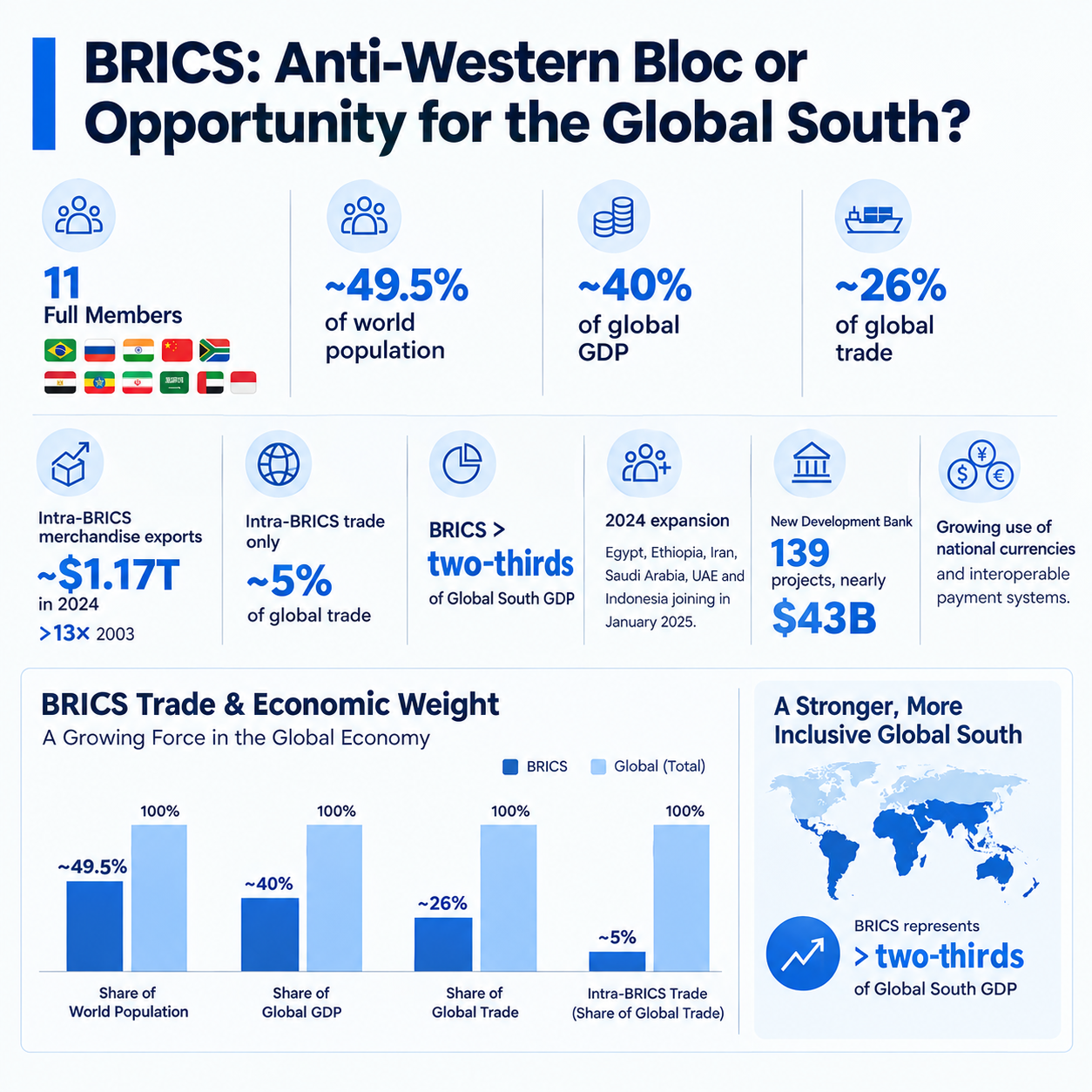 BRICS: Anti-Western Bloc or Opportunity for Global South