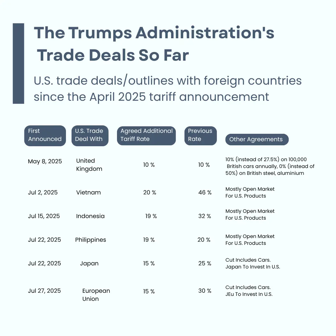 The Trumps Administration's Trade Deals So Far