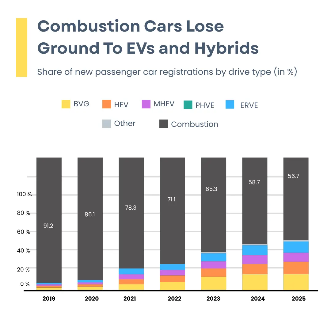 Combustion Cars Lose Ground To EVs and Hybrids