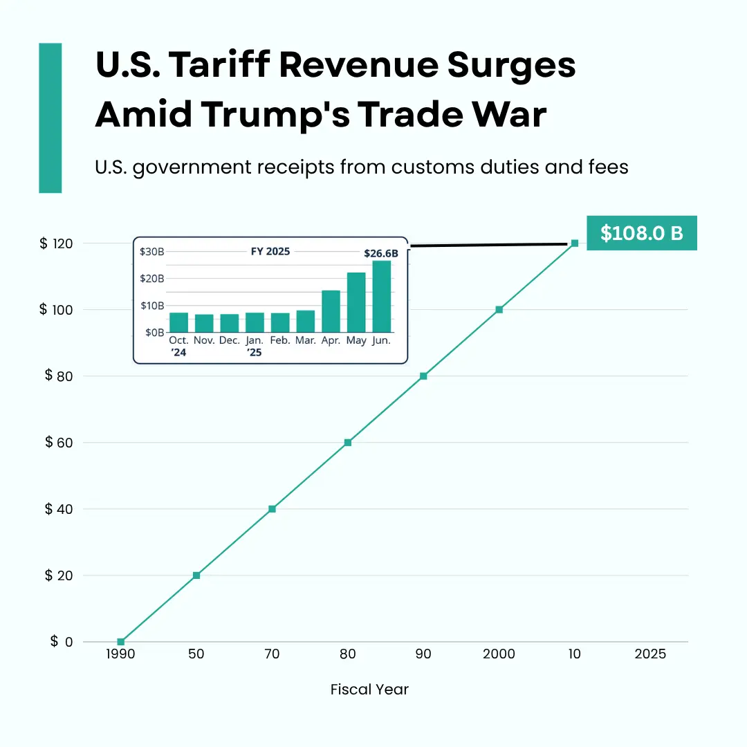 U.S. Tariff Revenue Surges  Amid Trump's Trade War