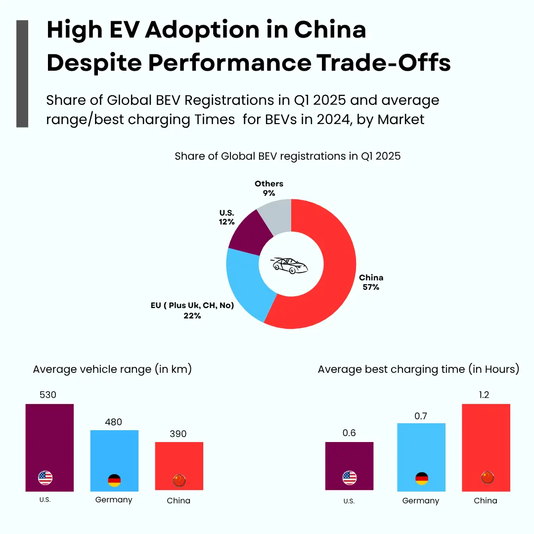 High EV Adoption in China Despite Performance Trade-Offs