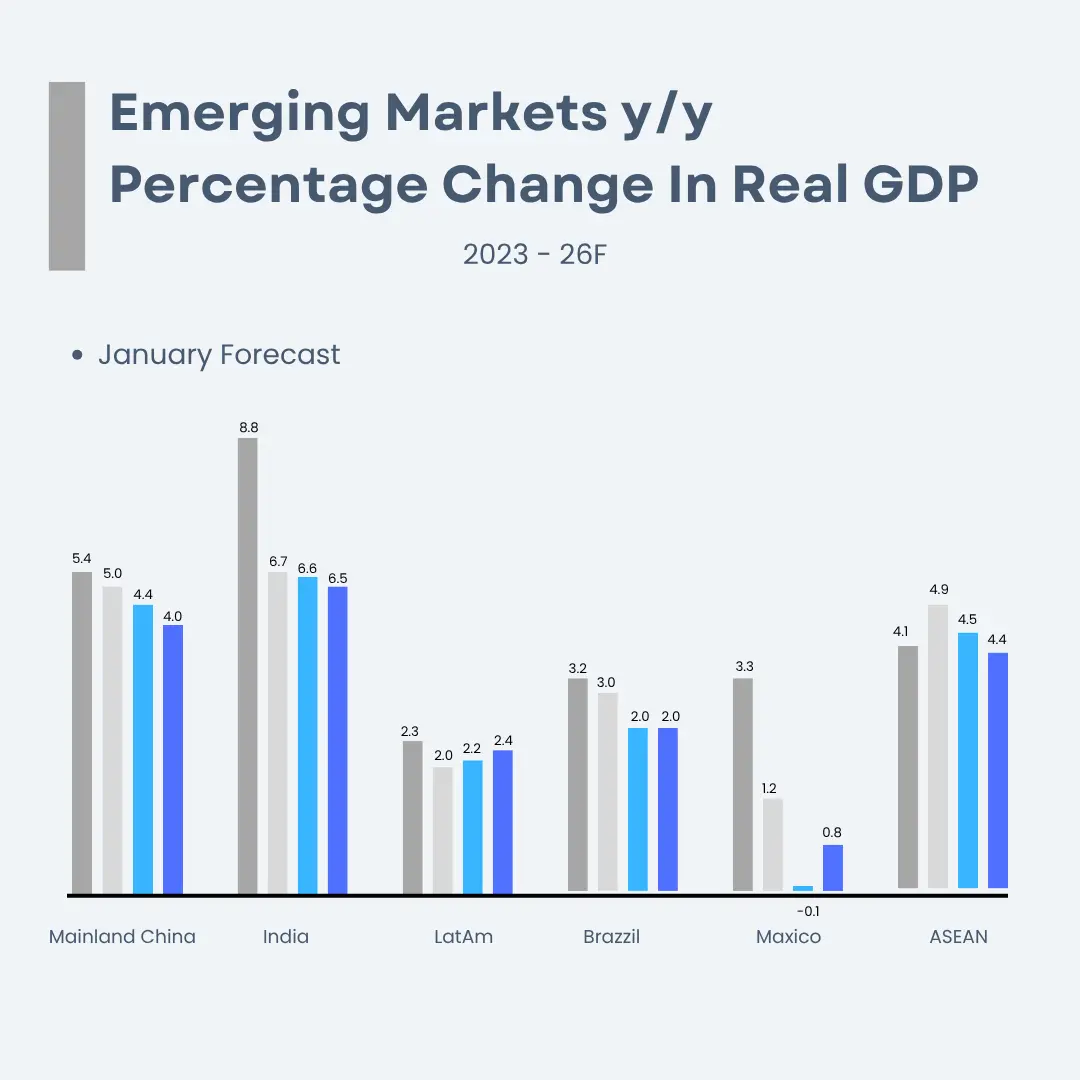 Emerging Markets y_y Percentage Change In Real GDP