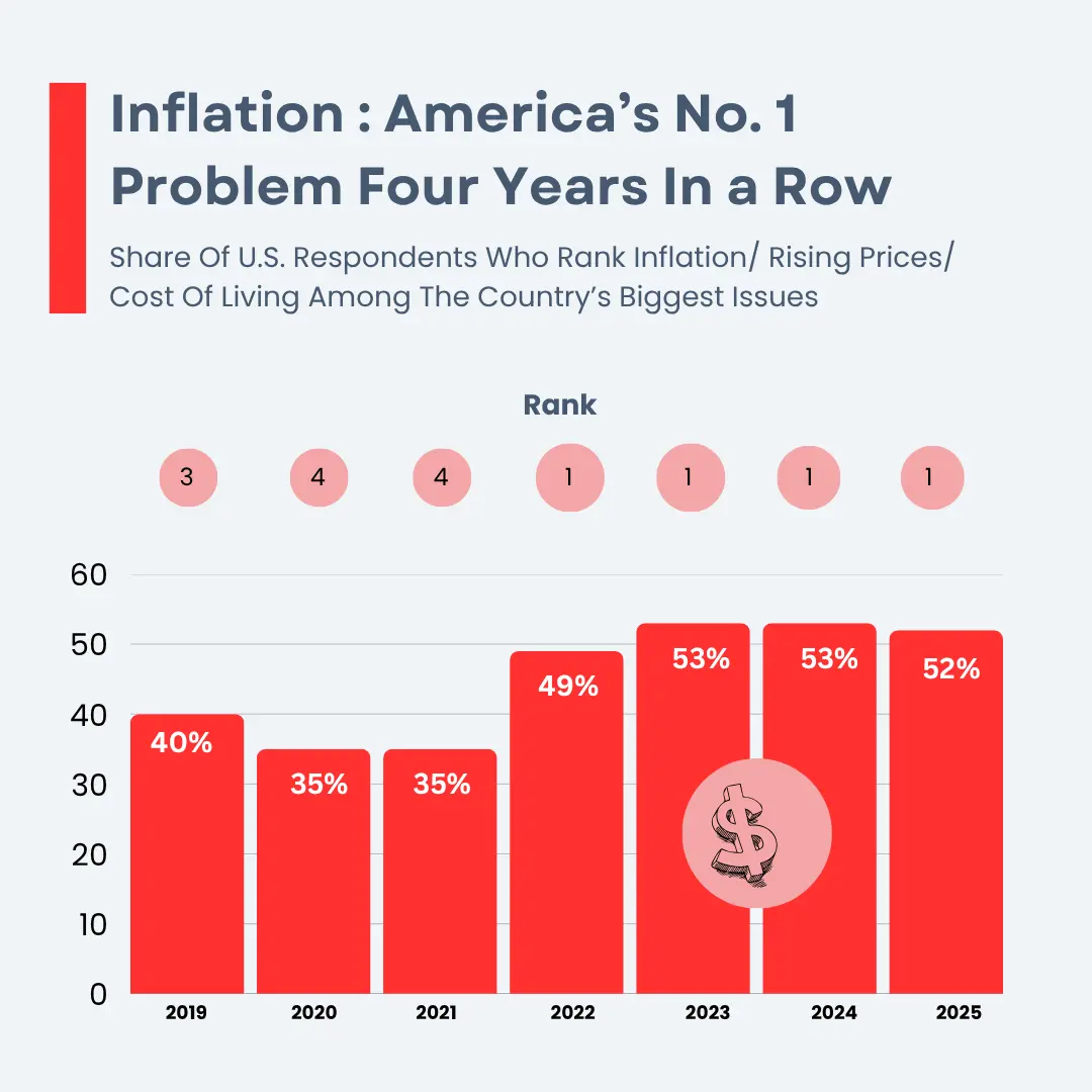 Inflation America’s No. 1 Problem Four Years In a Row