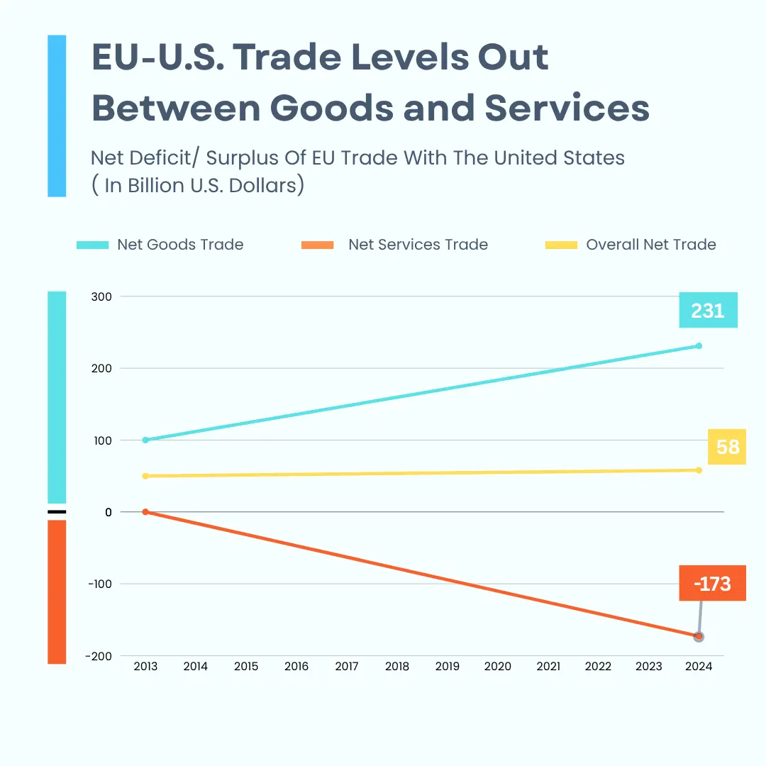 EU-U.S. Trade Levels Out Between Goods and Services