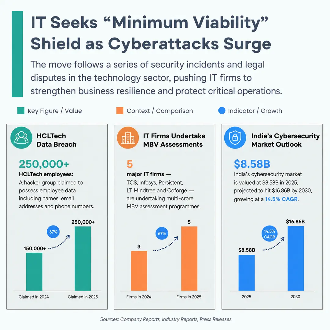 IT Seeks Minimum Viability Shield as Cyberattacks Surge