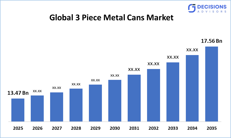 3 Piece Metal Cans Market 