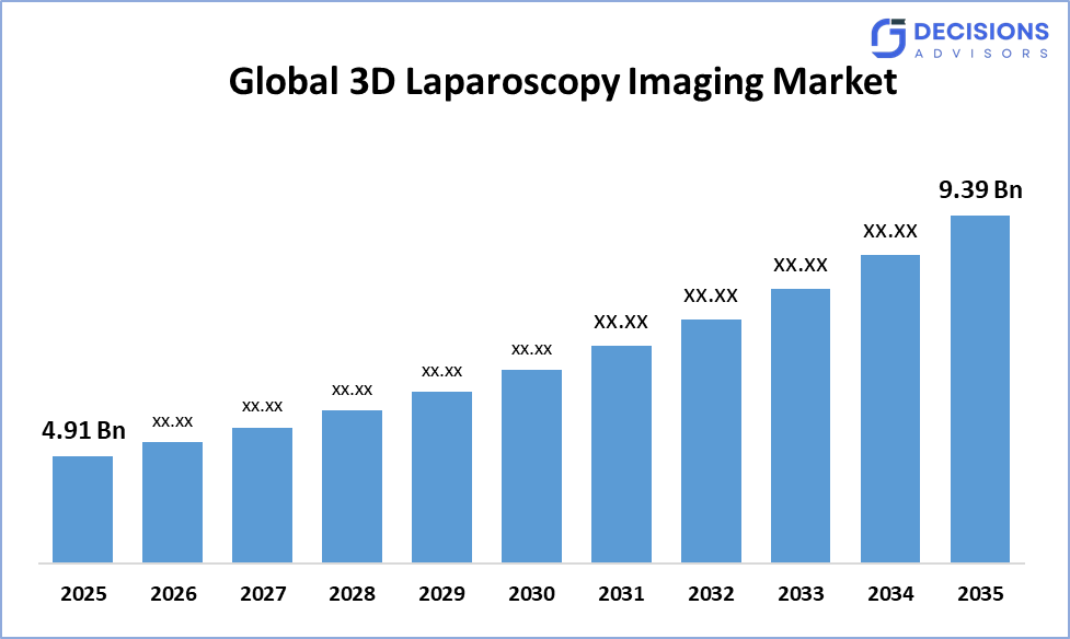 3D Laparoscopy Imaging Market