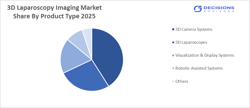 3D Laparoscopy Imaging Market