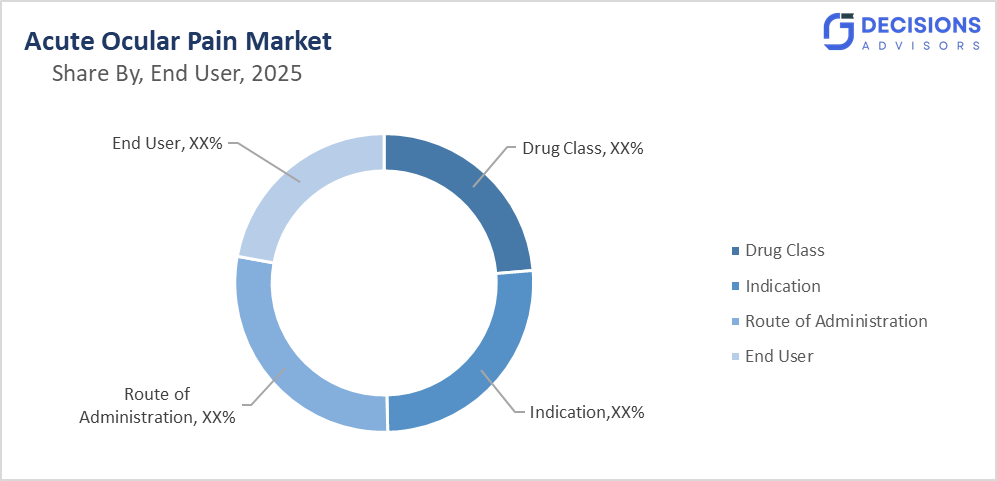 Acute Ocular Pain Market