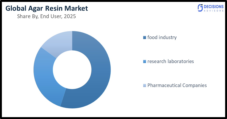Global Agar Resin Market