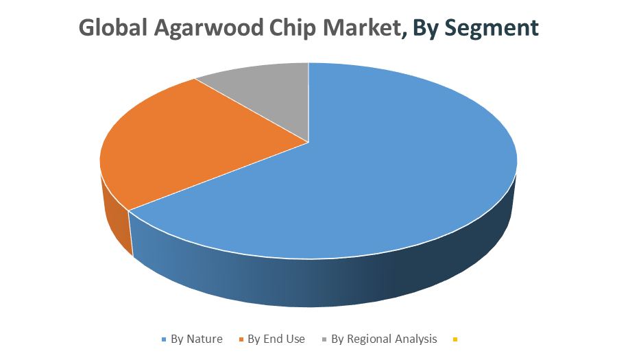 Global Agarwood Chip Market