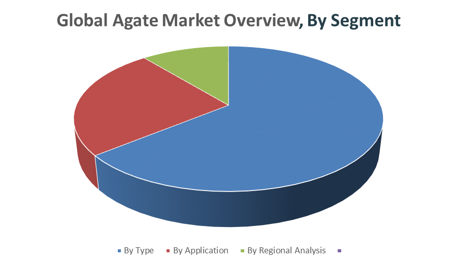Global Agate Market 