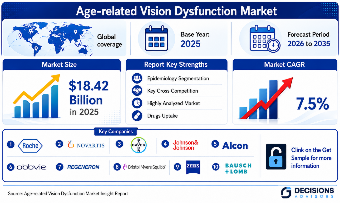 Age-related Vision Dysfunction Market