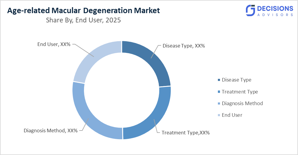Age-related Vision Dysfunction Market