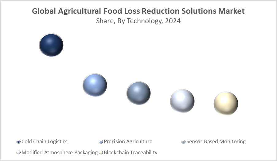 Agricultural Food Loss Reduction Solutions Market