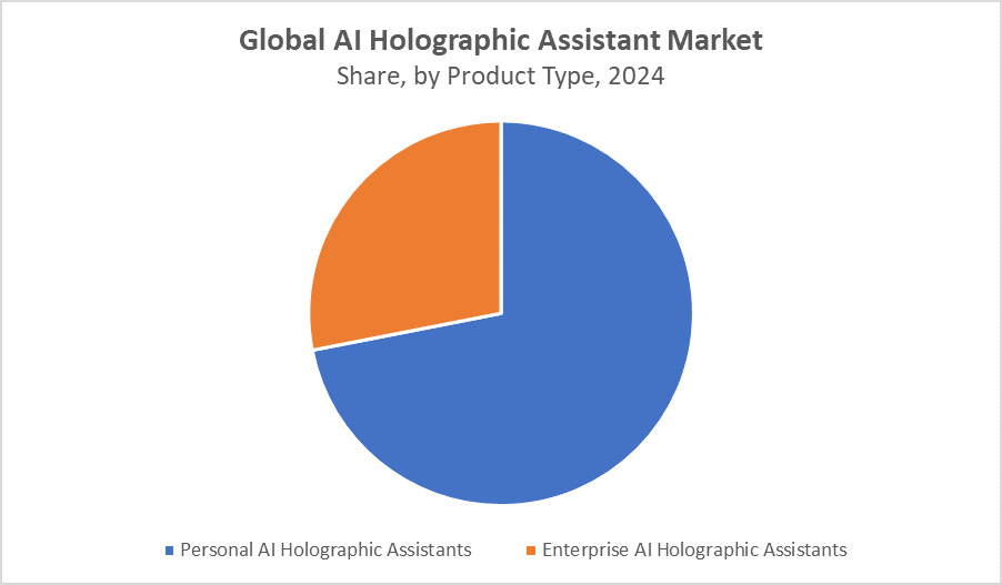 AI Holographic Assistant Market