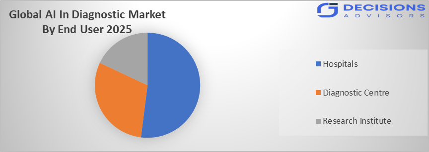 Global AI In Diagnostic Market