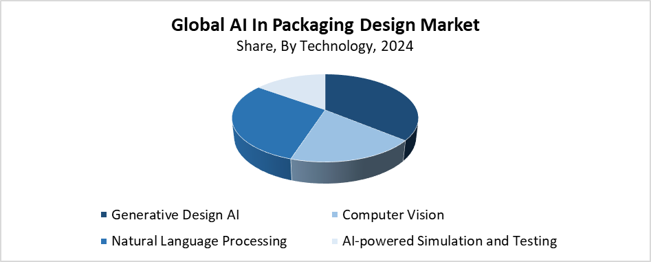 AI In Packaging Design Market 
