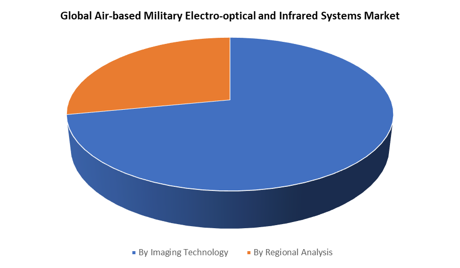 Global Air-based Military Electro-optical and Infrared Systems Market
