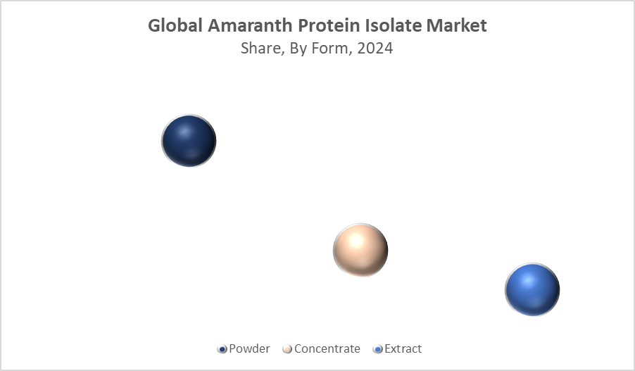 Amaranth Protein Isolate Market Size