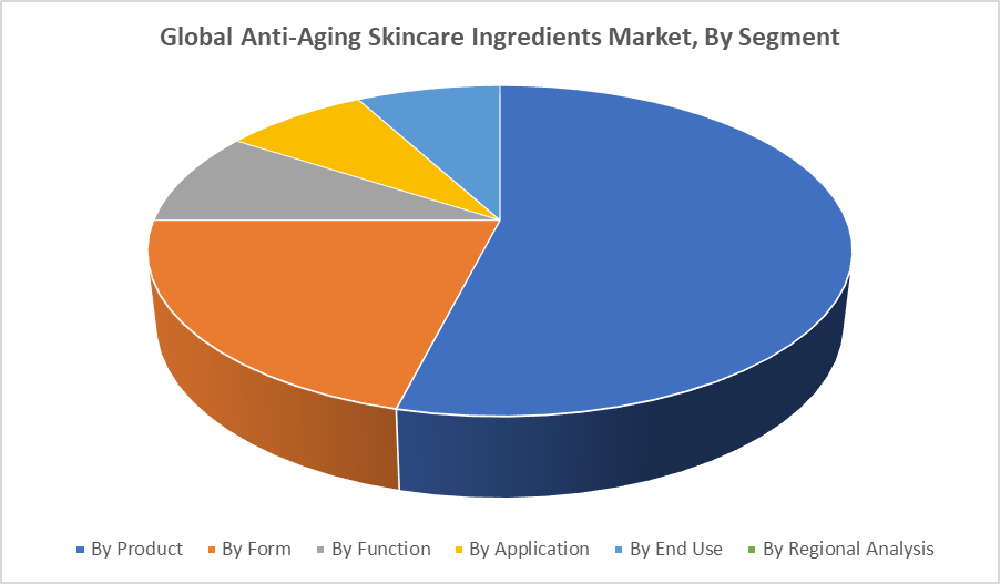 Anti-Aging Skincare Ingredients Market