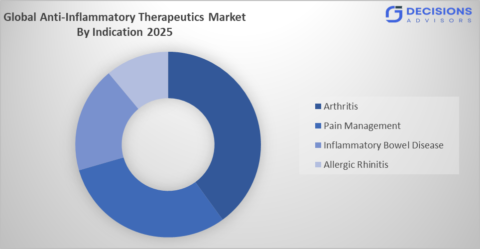 Global Anti-Inflammatory Therapeutics Market