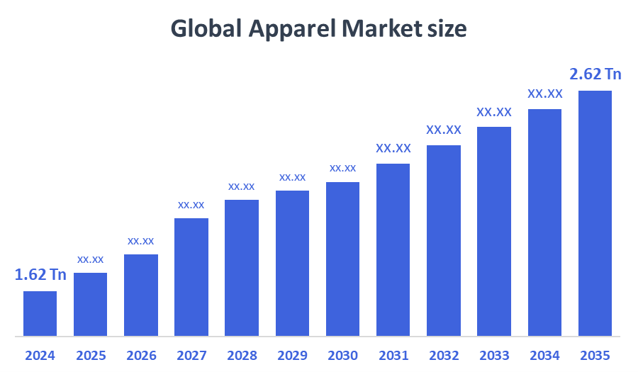 Apparel Market Size 