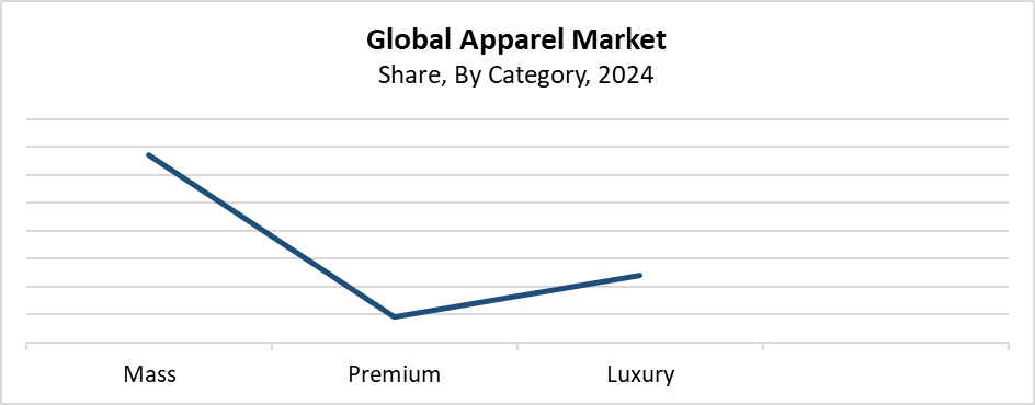 Apparel Market