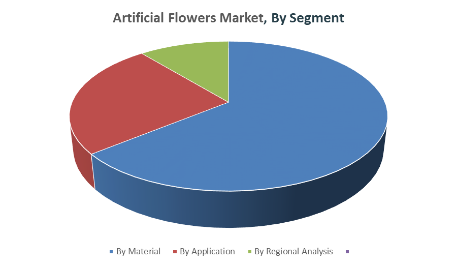 Artificial Flowers Market
