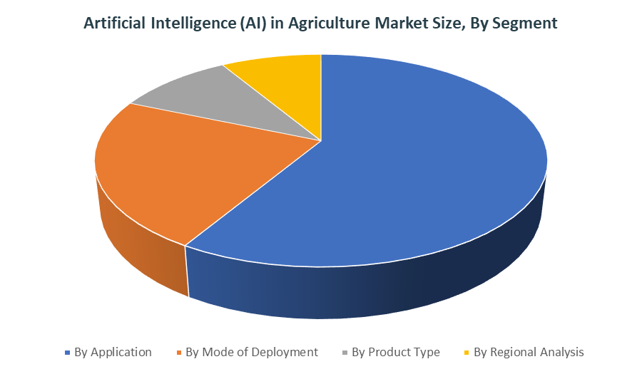 Artificial Intelligence (AI) in Agriculture Market Size