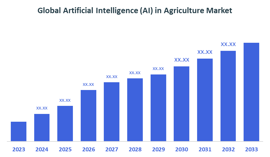Artificial Intelligence (AI) in Agriculture Market Size