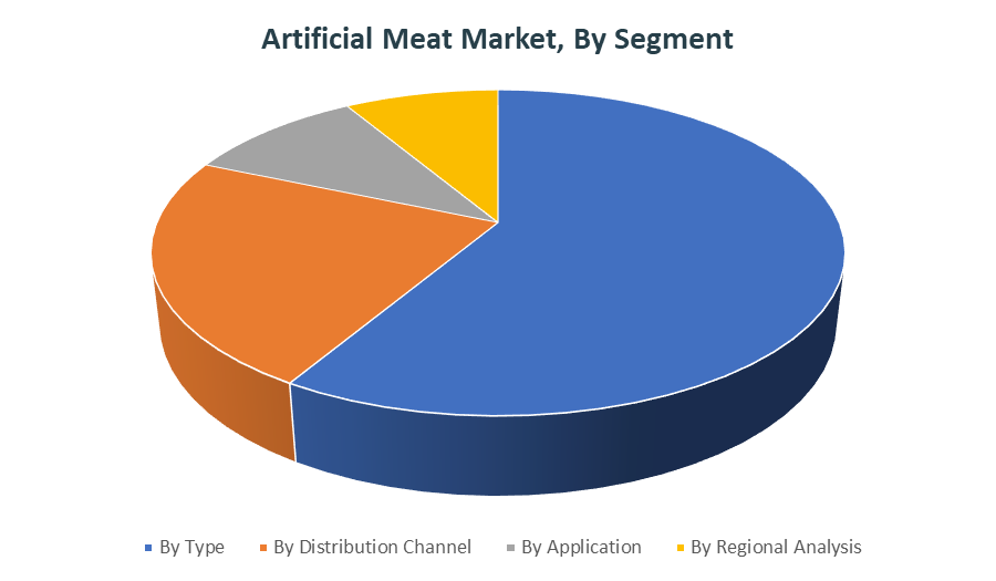 Artificial Meat Market