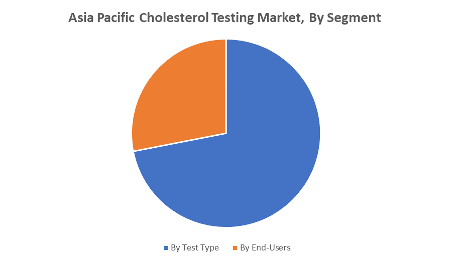 Asia Pacific Cholesterol Testing Market