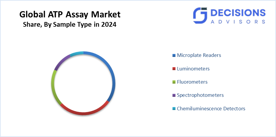 ATP Assay Market