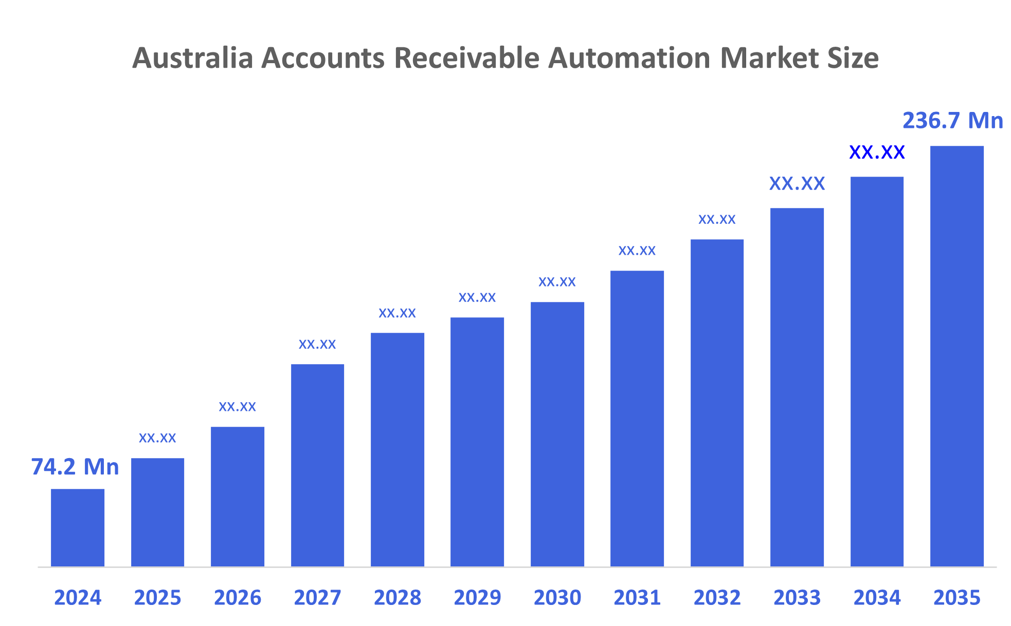 Australia Accounts Receivable Automation Market