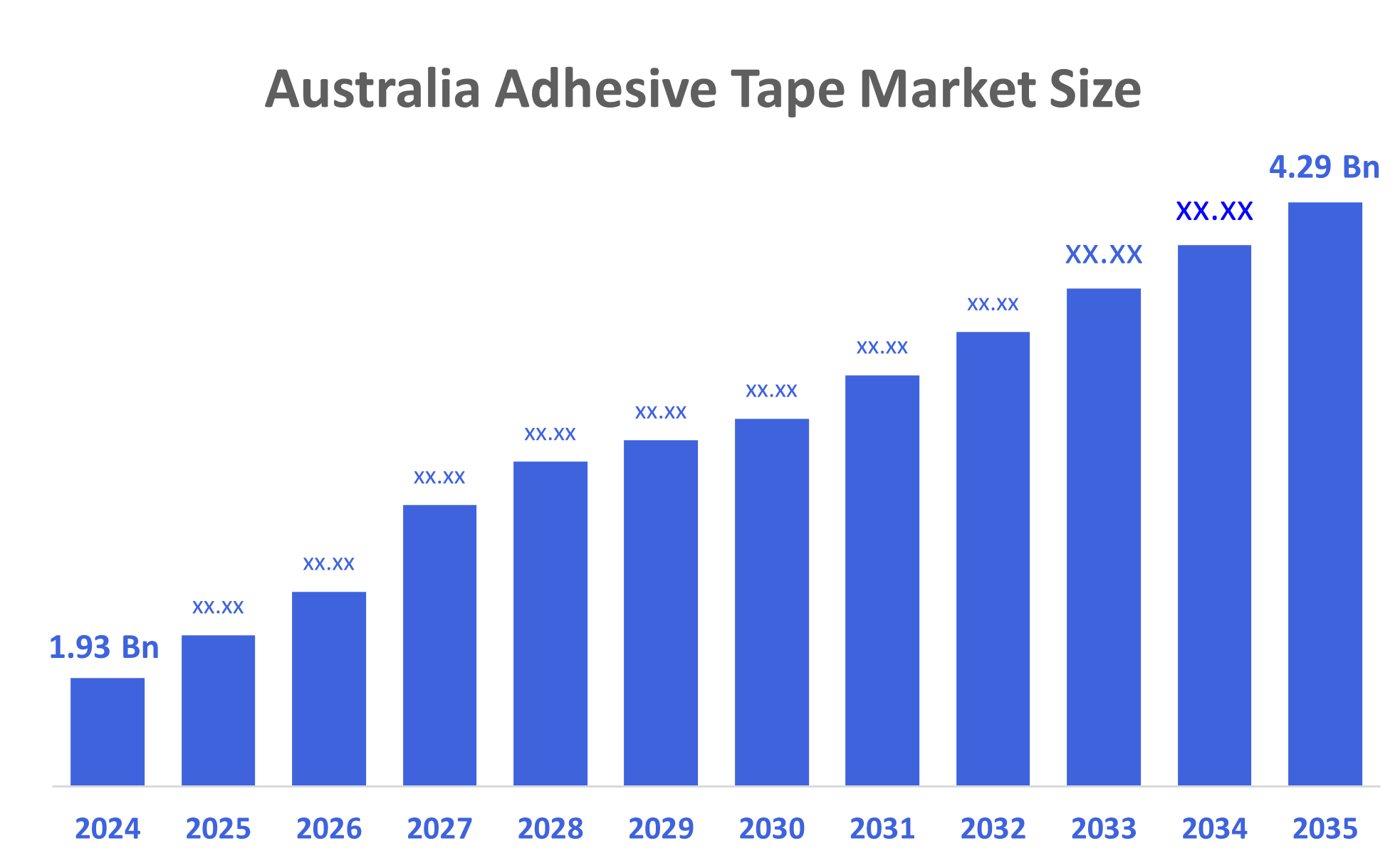 Australia Adhesive Tape Market
