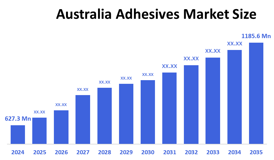 Australia Adhesives Market