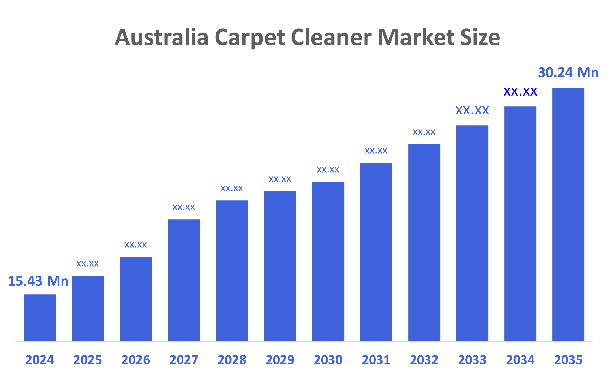 Australia Carpet Cleaner Market Size