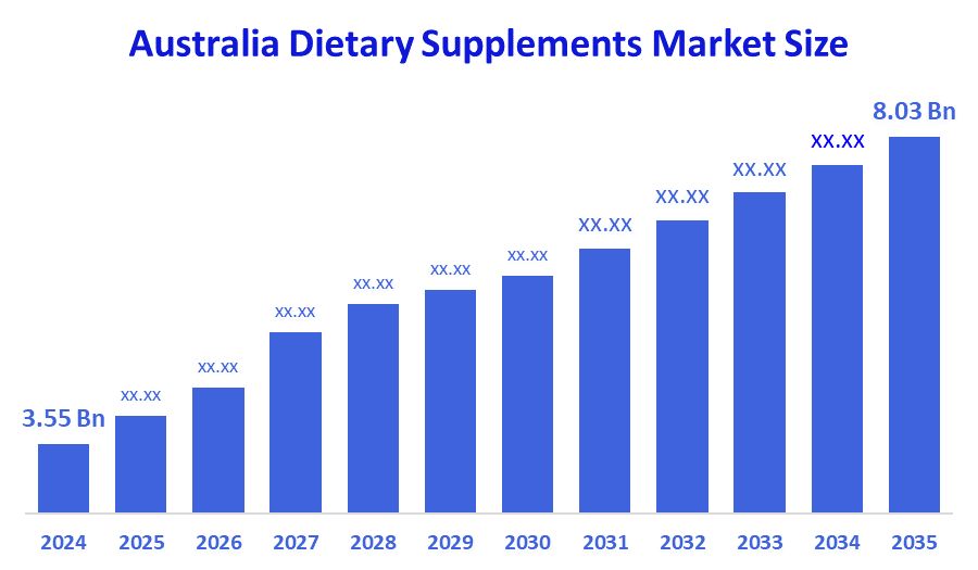 Australia Dietary Supplements Market Size