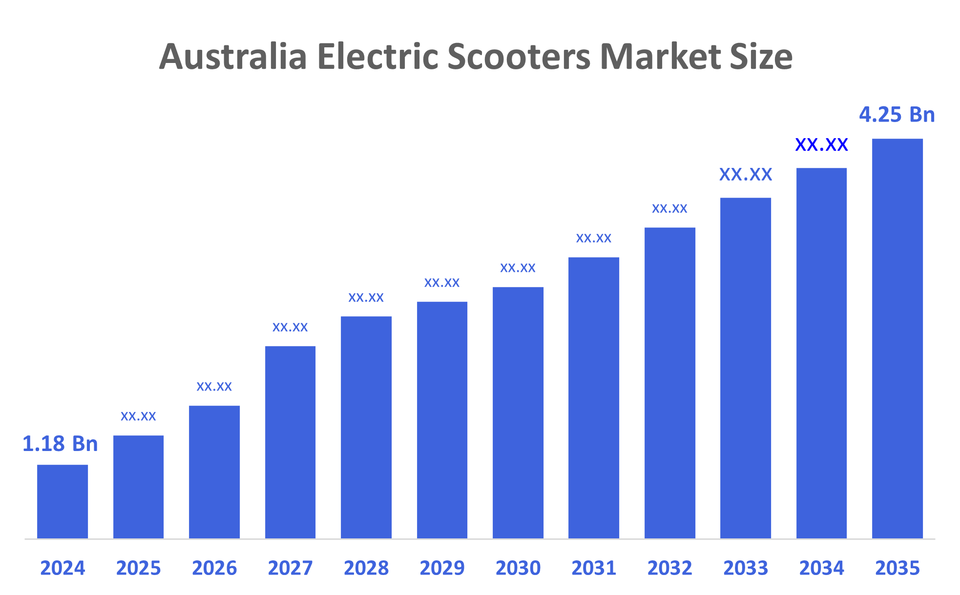 Australia Electric Scooters Market